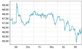 Chart SL Green Realty Corp. - 1 semaine