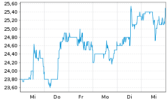 Chart SLM Corp. - 1 Week