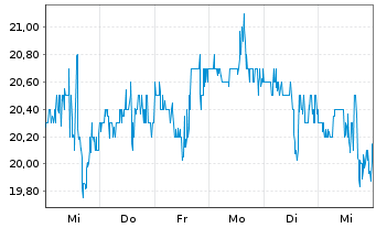 Chart SM Energy Co. - 1 semaine