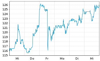 Chart SPS Commerce Inc. - 1 semaine