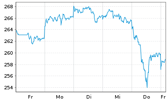 Chart SPDR Gold Trust Reg. Gold Shares o.N. - 1 semaine