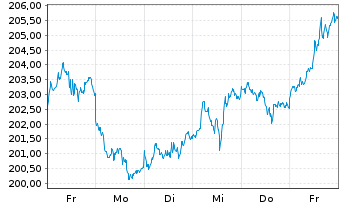 Chart SPDR Gold Trust Reg. Gold Shares o.N. - 1 Week