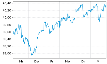 Chart SPDR DJ Stoxx 50 ETF - 1 Woche