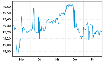 Chart SPDR Euro Stoxx 50 ETF - 1 Week
