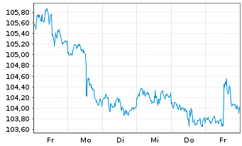 Chart SPDR S&P Emer.Asia Pacific ETF - 1 Week