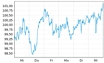 Chart SPDR S&P Emer.Asia Pacific ETF - 1 Woche