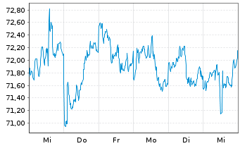 Chart SPDR Idx Shs Fds-S&P China ETF - 1 semaine