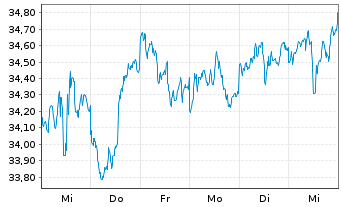 Chart SPDR S&P Emerging Markets ETF - 1 Woche