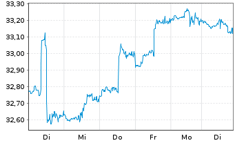 Chart SPDR-S&P Em. Markets Div.ETF - 1 Week