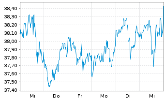 Chart SPDR-DJ Global Real Estate ETF - 1 semaine