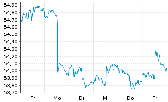 Chart SPDR S&P Emerging Mkts Sm.Cap - 1 Woche