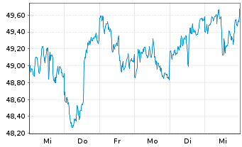 Chart SPDR S&P Emerging Mkts Sm.Cap - 1 Woche