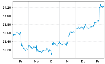 Chart SPDR S&P Emerging Mkts Sm.Cap - 1 Woche