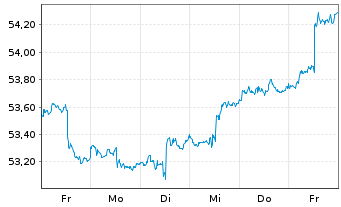 Chart SPDR S&P Emerging Mkts Sm.Cap - 1 Week