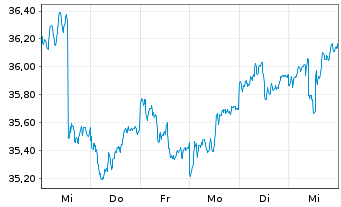 Chart SPDR-S&P Intl Dividend ETF - 1 Woche