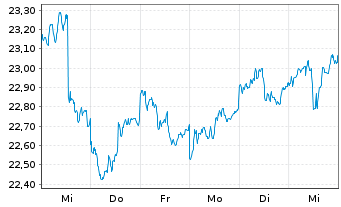 Chart SPDR-DJ Internat.Real Estate - 1 Week