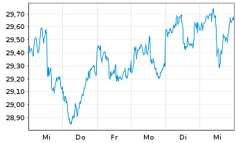 Chart SPDR-S&P Intl Small Cap ETF - 1 Week