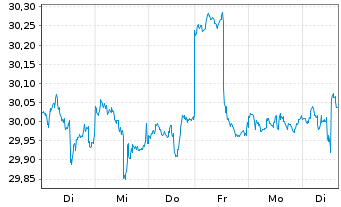 Chart SPDR-S&P Intl Small Cap ETF - 1 semaine