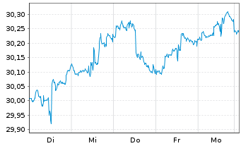Chart SPDR-S&P Intl Small Cap ETF - 1 Week