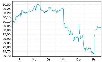 Chart SPDR-S&P Intl Small Cap ETF - 1 Woche