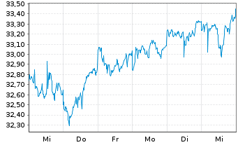 Chart SPDR Ptf Devel.World ex-US ETF - 1 Week