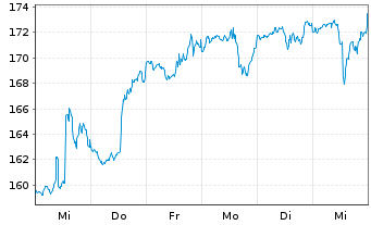 Chart SPDR NYSE Technology ETF - 1 Woche