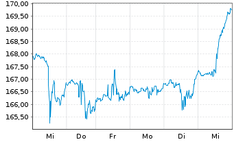Chart SPDR NYSE Technology ETF - 1 semaine