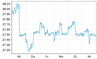 Chart SPDR Bloom.Bar.Int.Co.Bd ETF - 1 Woche