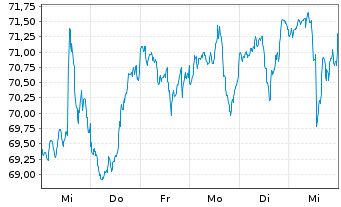 Chart SPDR-DJ Small Cap Growth ETF - 1 Woche