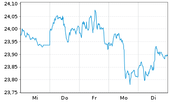 Chart SPDR-Nuv.S&P H.Yld Muni.Bd ETF - 1 Woche