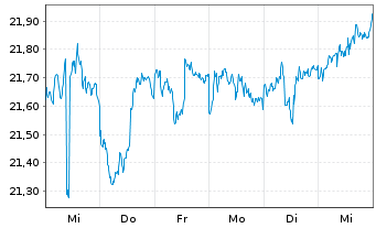 Chart SPDR-Nuv.S&P H.Yld Muni.Bd ETF - 1 Woche