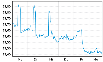 Chart SPDR-Nuv.S&P H.Yld Muni.Bd ETF - 1 Week
