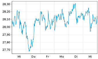 Chart SPDR-Wells Fargo Pfd Stock ETF - 1 semaine