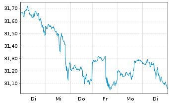 Chart SPDR-Wells Fargo Pfd Stock ETF - 1 semaine