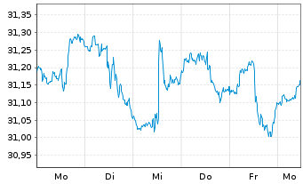 Chart SPDR-Wells Fargo Pfd Stock ETF - 1 Week