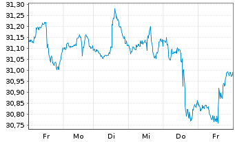 Chart SPDR-Wells Fargo Pfd Stock ETF - 1 Woche