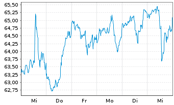 Chart SPDR-DJ Small Cap Value ETF - 1 Week