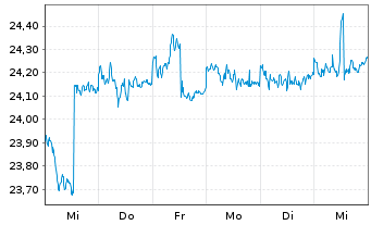 Chart SPDR Bloomb.Ba.S.T.In.Tr.B.ETF - 1 Woche