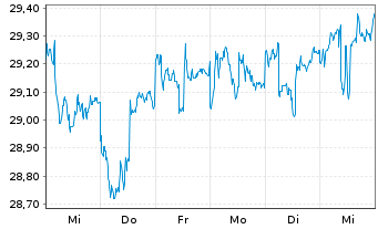 Chart SPDR Ptf Bl.Ba.In.Te.Co.Bd ETF - 1 Woche