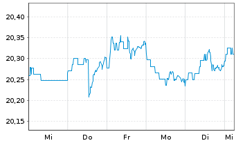Chart SPDR Portf.Mortg.Back.Bond ETF - 1 Woche