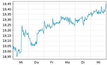 Chart SPDR Portf.Mortg.Back.Bond ETF - 1 Woche