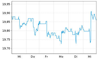 Chart SPDR Portf.Mortg.Back.Bond ETF - 1 semaine