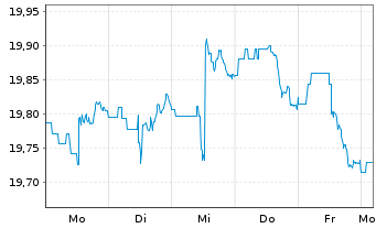 Chart SPDR Portf.Mortg.Back.Bond ETF - 1 Week