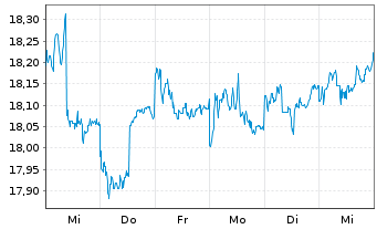 Chart SPDR Bloom.Bar.Em.Ma.Lo.Bd ETF - 1 Woche