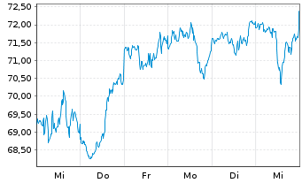 Chart SPDR Ptf S&P 500 Growth ETF - 1 Woche