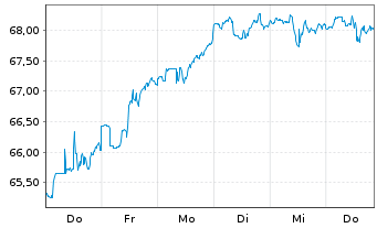 Chart SPDR Ptf S&P 500 Growth ETF - 1 semaine