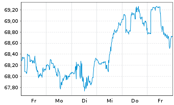 Chart SPDR Ptf S&P 500 Growth ETF - 1 Woche