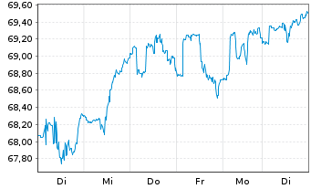 Chart SPDR Ptf S&P 500 Growth ETF - 1 Week