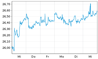 Chart SPDR Ptf Sh.Term Corp.Bond ETF - 1 Week