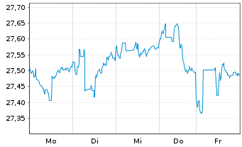 Chart SPDR Ptf Sh.Term Corp.Bond ETF - 1 semaine